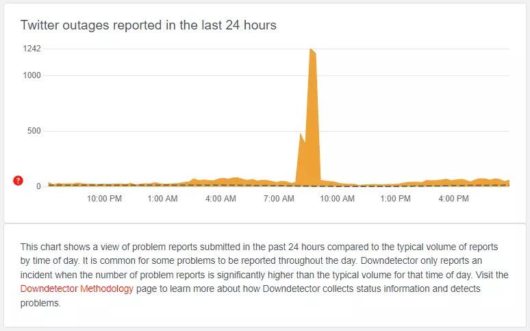 صفحة حالة خادم تويتر على موقع downdetector